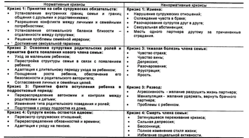 Ненормативные кризисы семьи - Возможные кризисы в жизненном цикле семьи