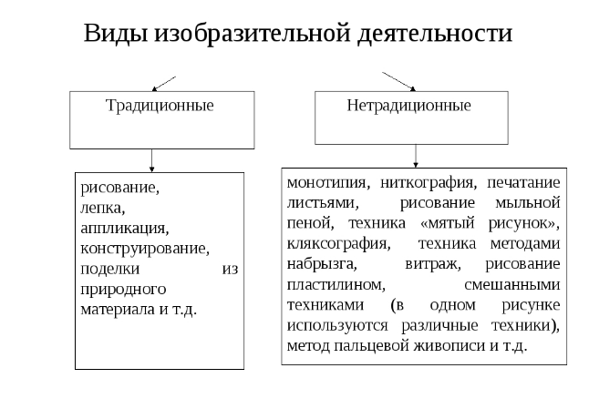 Нетрадиционная техника рисования как средство развития творческих способностей детей старшего возраста - Творческие способности детей дошкольного возраста и их развитие