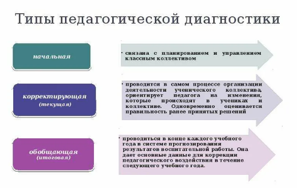 Методы педагогической диагностики в ДОО - Сущность педагогической диагностики