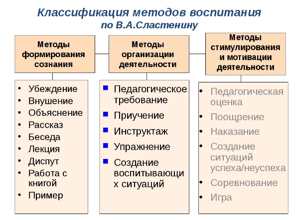 Методика воспитательной работы Сластенина - Сущность методов воспитания и их классификация