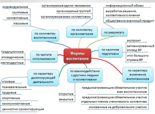 Малые формы воспитательной работы - Сущность методов воспитания и их классификация