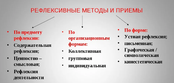 Методы рефлексии - Общее понятие рефлексии