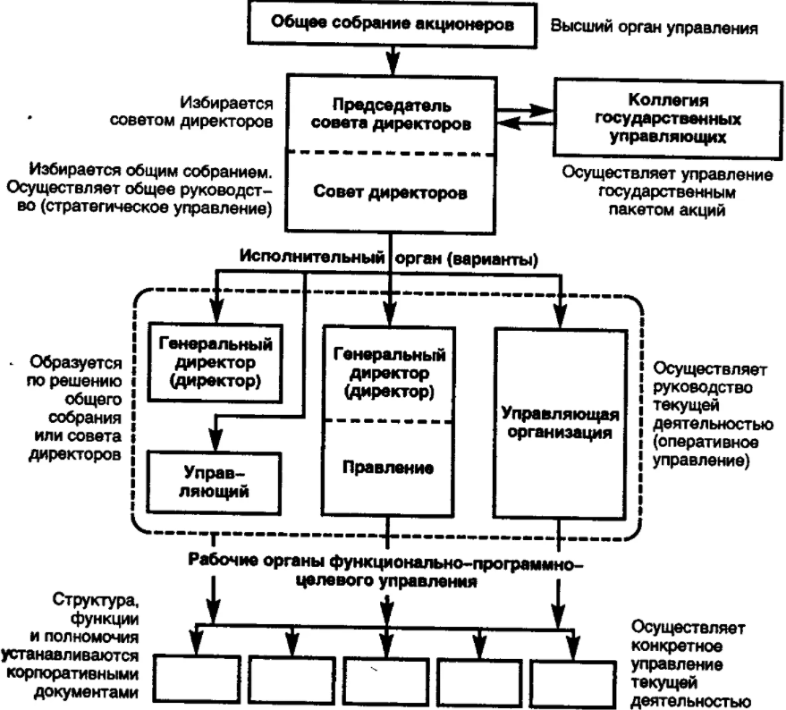 Органы корпоративного управления - Сущность корпоративного управления и его роль