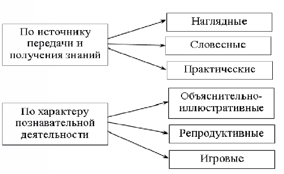 Методы музыкального обучения - Музыкальное образование в начальных классах