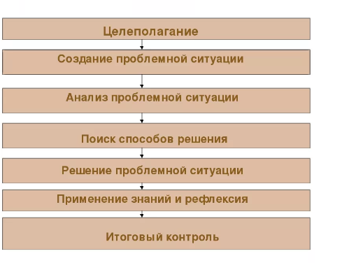 Методы проблемного обучения - Сущность и функции проблемного обучения