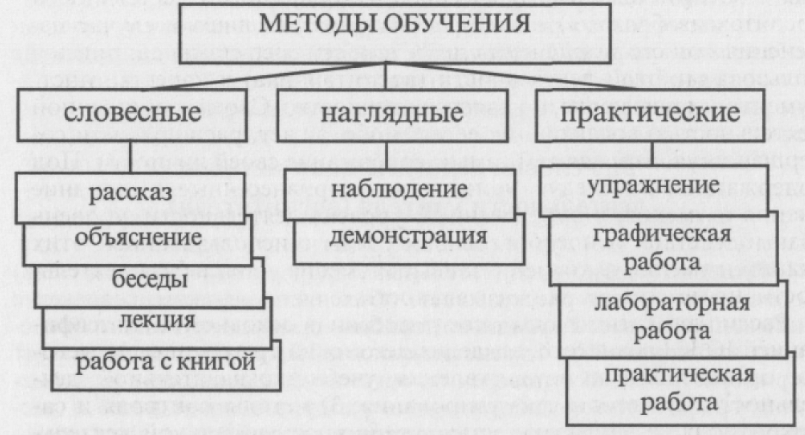 Методы обучения по ФГОС - Методы обучения