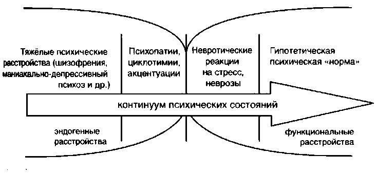 Невротические депрессии и их отличие от эндогенных - Невротическая депрессия и её характеристика