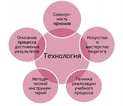 Методы образовательных технологий - Понятие образовательной технологии