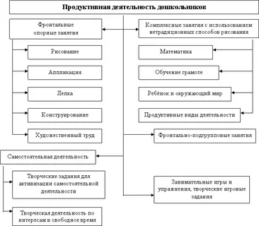 Влияние продуктивной деятельности на развитие воображения дошкольников