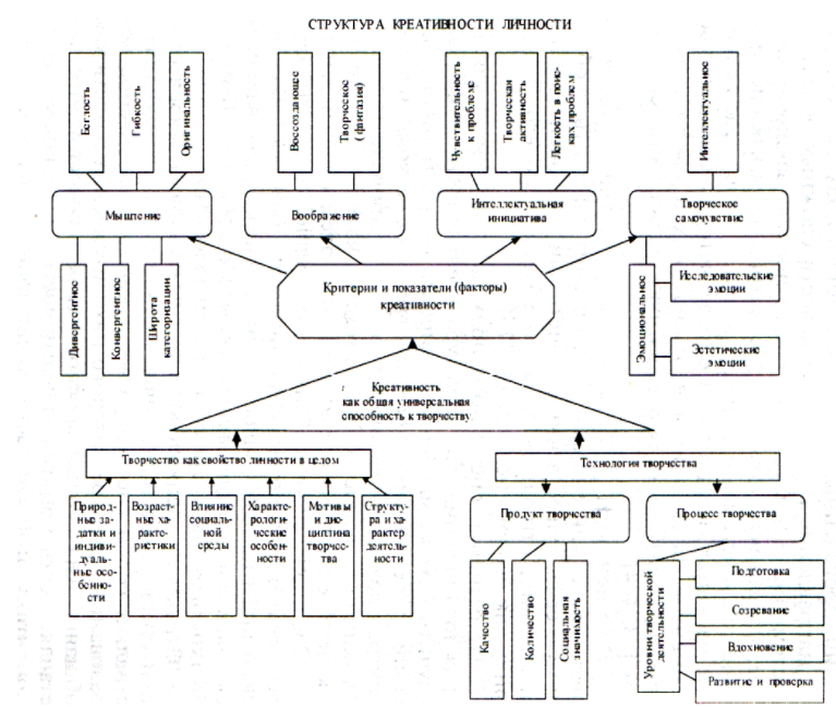Психологические особенности креативности личности - Понятие диагностика составляющие креативности
