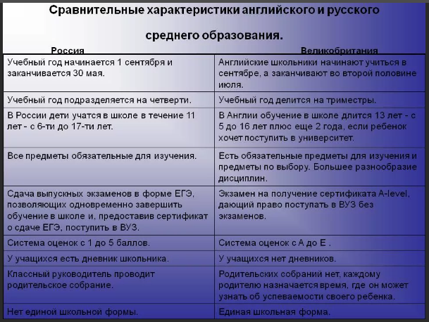 Международные образовательные системы - Характеристика образовательных систем - Великобритания