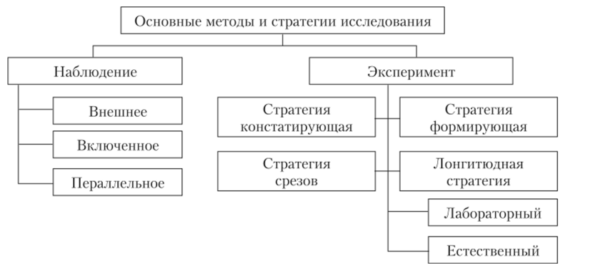 Виды психологического исследования - Разновидность