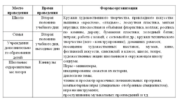 Методы и формы эстетического воспитания -Понятие эстетического воспитания и его функции 