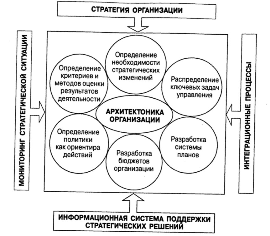 Оценка организационных изменений - Фазы организационных изменений