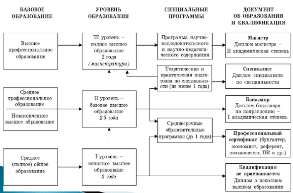 Многоуровневая структура образования - Многоуровневая  система профессионального  образования