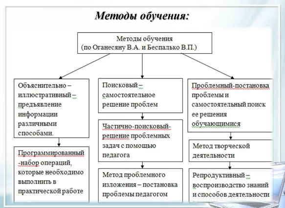 Метод обучения в педагогике, определение - Сущность и приёмы применения методов обучения