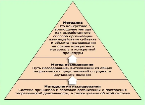 Методологические основы педагогики - Понятие методологии и ее сущность