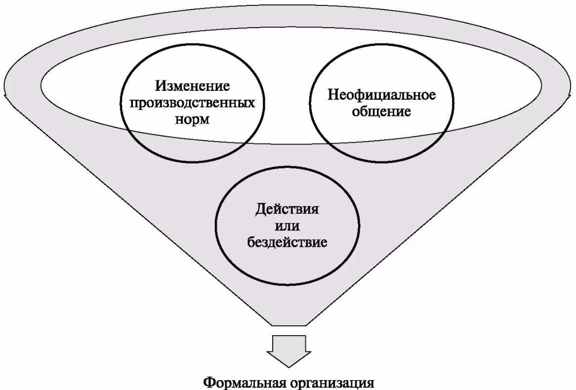 Организационные изменения в компании - Области стратегических изменений