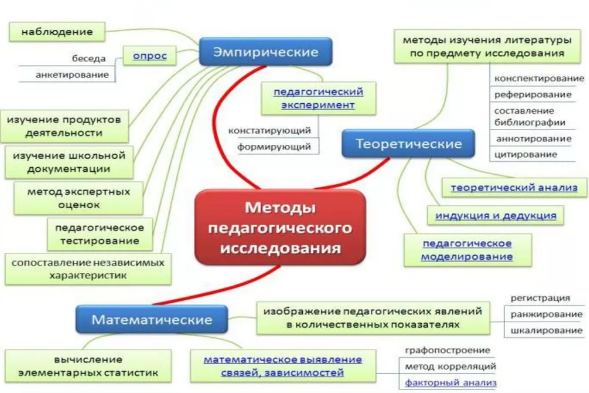 Методы педагогического исследования - Метод научно-педагогических исследований