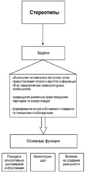 Особенности возникновения стереотипов