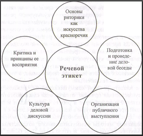 Методика организации и проведения урока этикета -  Культура речи и речевой этикет