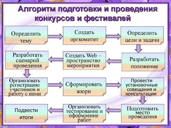 Методика организации и проведения конкурса -  Организация