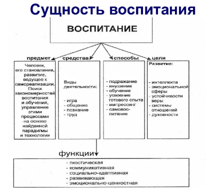 Методы воспитательной работы - Сущность процесса воспитания