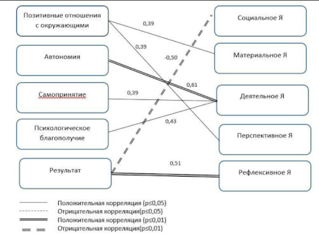 Построение корреляционных плеяд - Корреляция и взаимосвязь величин