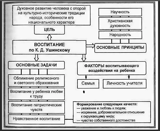 Народная культура в педагогическом учении к. Д. Ушинского и в современном образовании - Идея народности воспитания – центральная идея педагогической теории К.Д. Ушинского