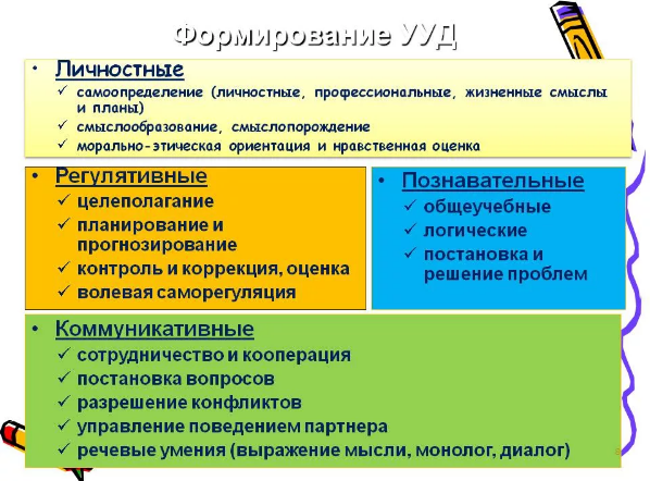 Нетрадиционные приемы оценивания как средство развития регулятивных УУД - Теоретические подходы к формированию регулятивных универсальных учебных действий