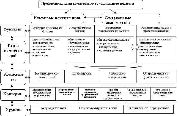 Нормативно-правовые и этические основы деятельности социального педагога -  Социальный педагог как субъект профессиональной деятельности: личностная характеристика и профессиональная компетентность