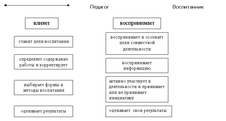 Направления воспитательной работы - Специфические   черты   процесса   воспитания.  