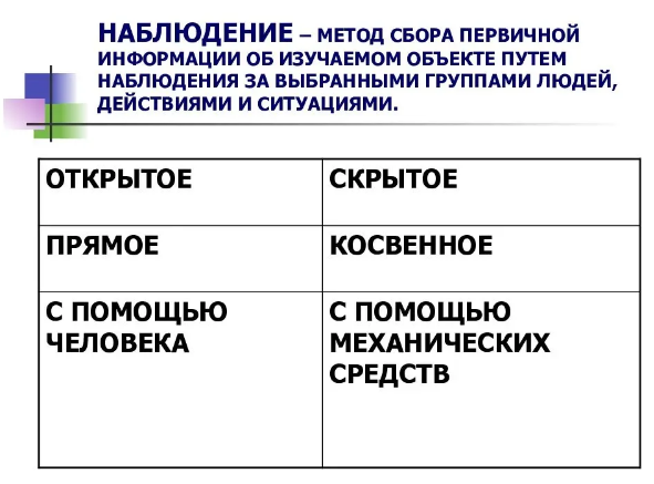 Наблюдение как метод исследования -  Наблюдение – метод сбора научной информации 