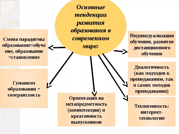 Направления развития образовательной системы - Изменение целей образования в современном мире