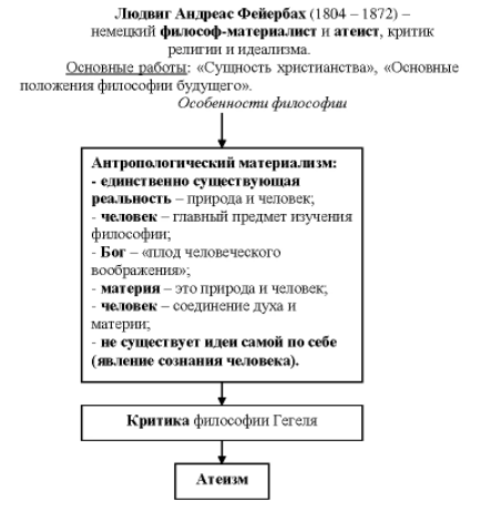 Антропологический гуманизм и материализм Л. Фейербаха - Критика религии и идеализма