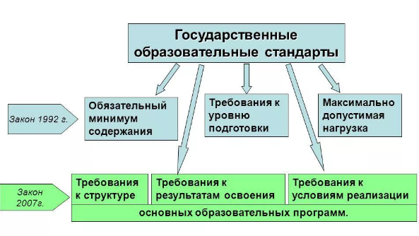 Основные функции государственного образовательного стандарта -  Государственный образовательный стандарт 