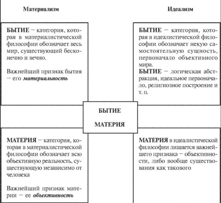 Материалистическая и идеалистическая трактовка бытия - Понятие материальной и идеальной субстанции