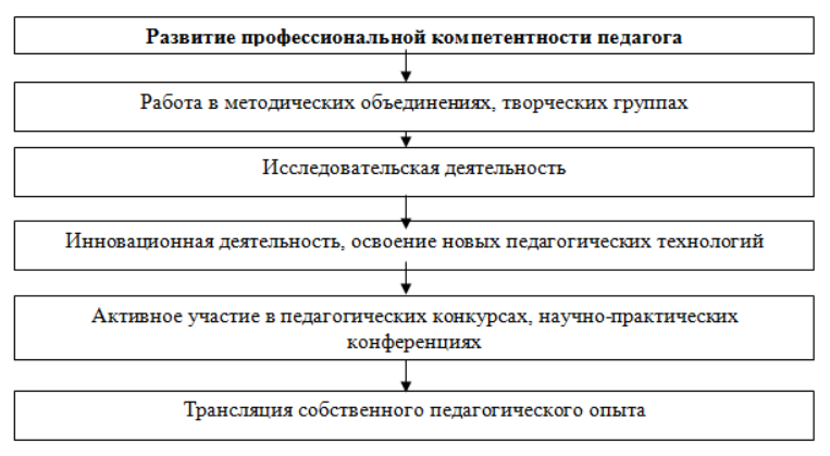 Психолого-педагогические основы развития профессионального мастерства педагогов ДОУ -  Повышение профессионального мастерства как одно из важнейших направлений образовательного менеджмента 