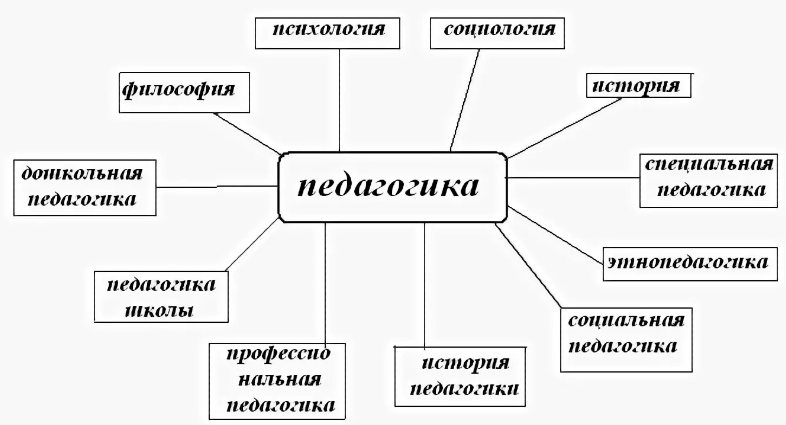 Система педагогических наук