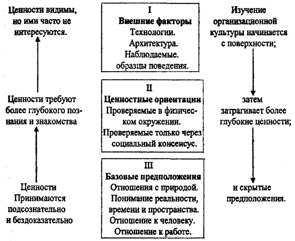 Основные элементы организационной культуры - Структура организационной культуры