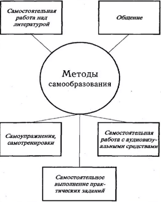 Самообразование в становлении педагога