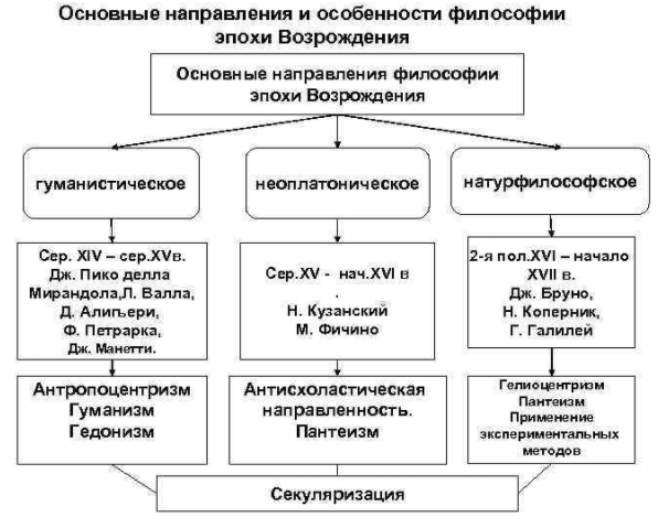 Философия возрождения - Особенности философии эпохи Возрождения