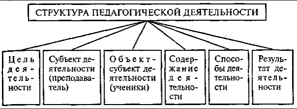 Структура педагогической деятельности - Продукт и результат педагогической деятельности 