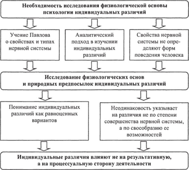 Психология индивидуальных различий - Психодиагностика