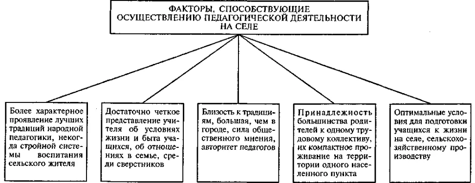 Специфика деятельности учителя сельской школы