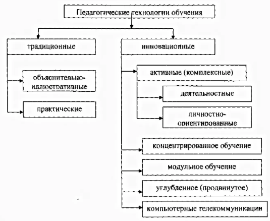 Технология разноуровневого обучения