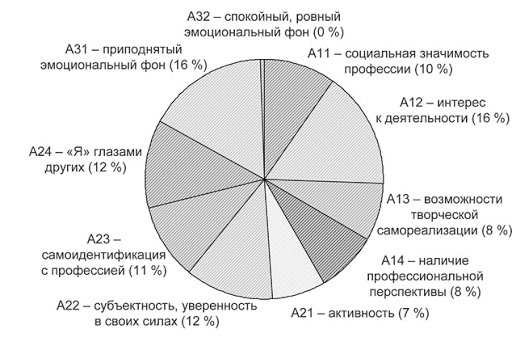 Психологические предикторы преодоления профессиональных кризисов у сотрудников организации - Предпосылки успешности профессиональной деятельности