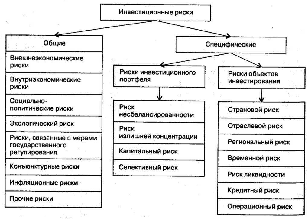 Оценка рисков реализации проекта - Виды и классификация инвестиционных рисков