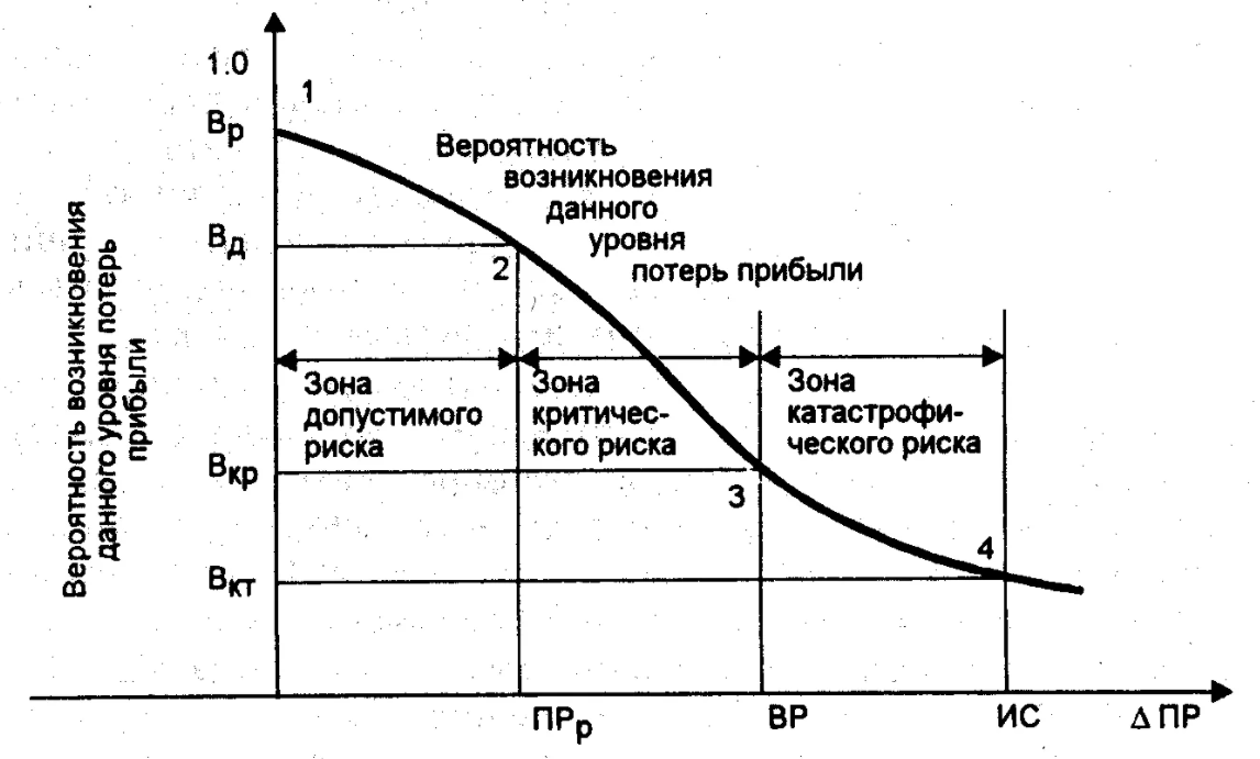 Оценка рисков предпринимательской деятельности - Систематизация факторов и видов рисков предпринимательской деятельности промышленного предприятия