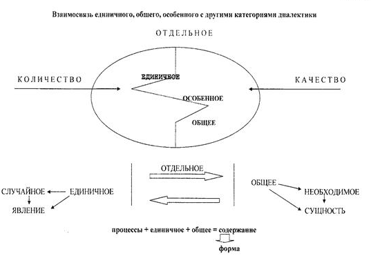 Законы и категории диалектики. Их методологическая роль и значение для теории и практики управления - Содержание и методологическое значение основных категорий диалектики